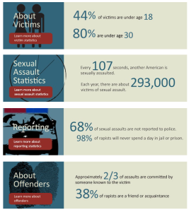 HIDDEN HORRORS: Statistics show that victims are more frequently threatened by adults they know rather than strangers. Photo Courtesty  of https://www.rainn.org/statistics