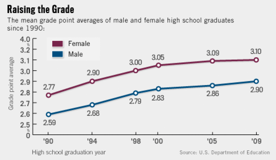 Average high. Grade inflation. Cornell GPA. China Grade a average.